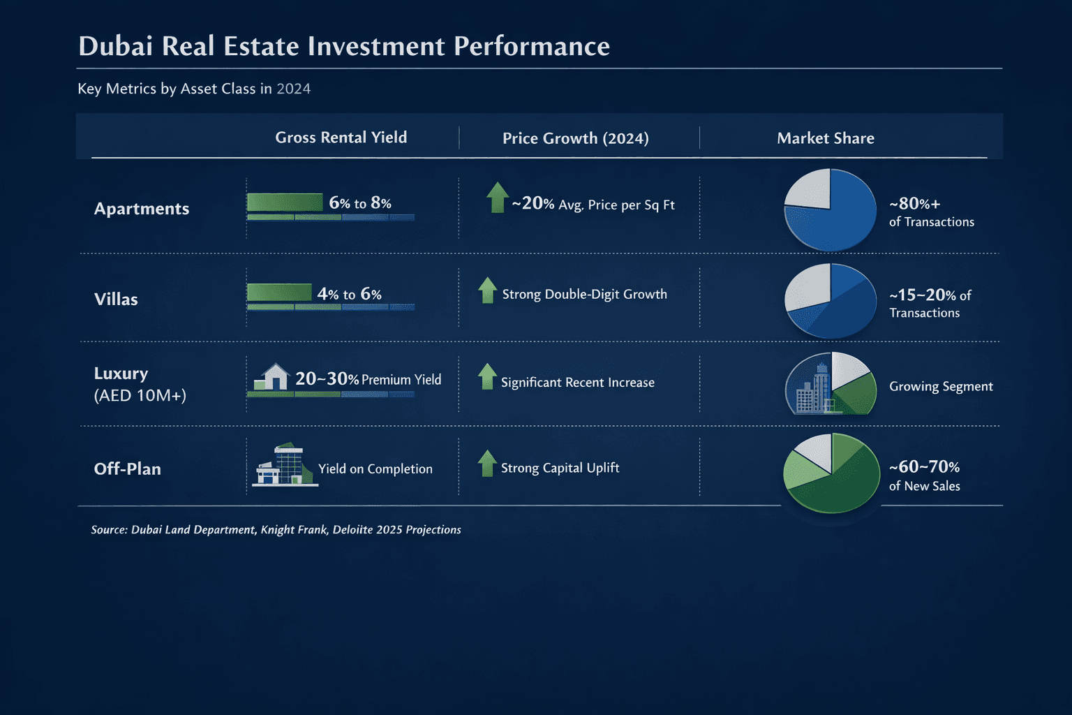Dubai real estate investment performance showing rental yields, price growth, and market share by asset class, including apartments, villas, luxury, and off-plan properties