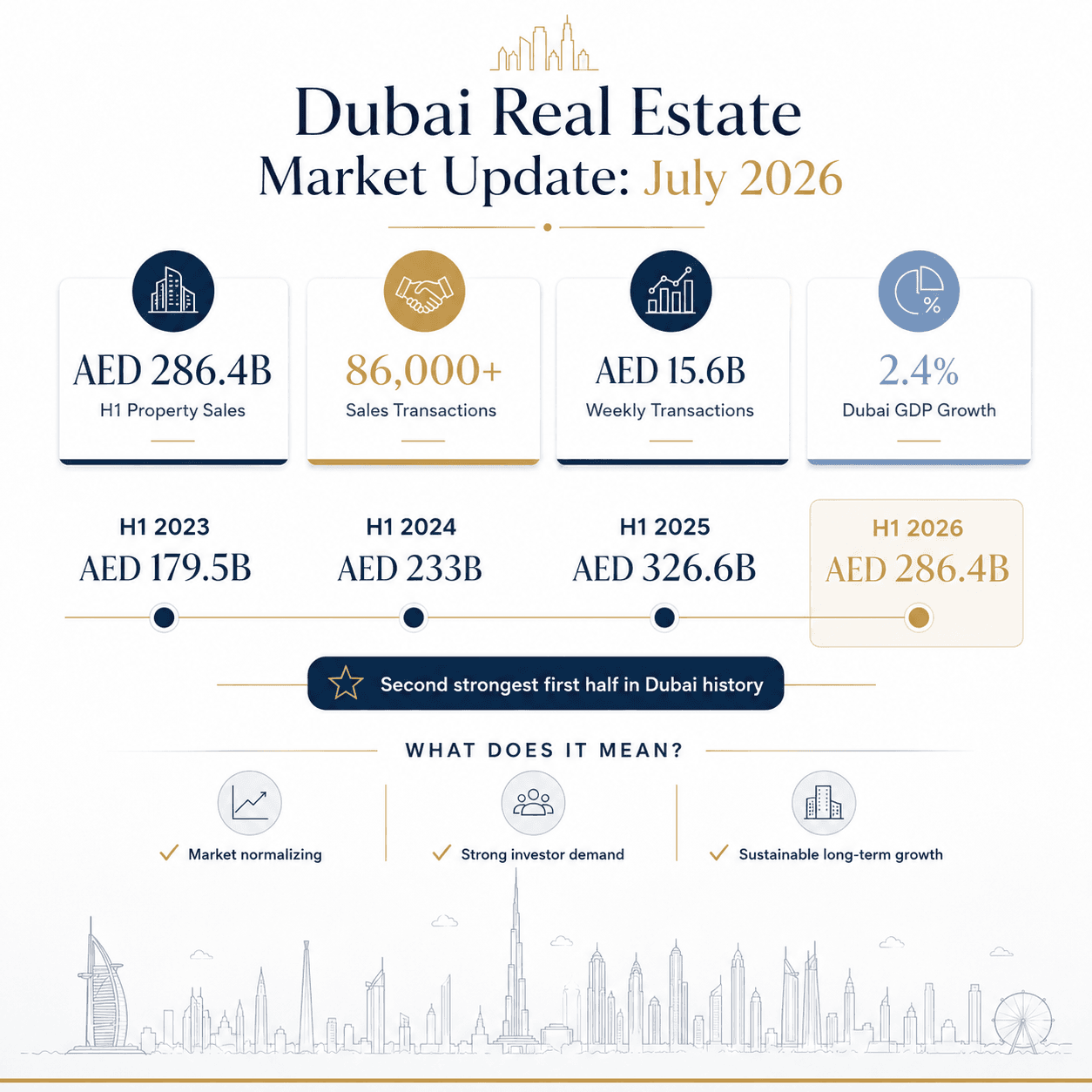 Dubai Real Estate Market Update July 2026 showing H1 2026 property sales, GDP growth, weekly transactions, and key investment trends in Dubai.