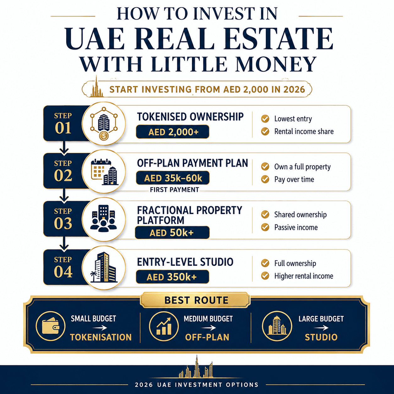 How to invest in UAE real estate with little money? Flowchart showing four affordable investment options starting from AED 2,000.