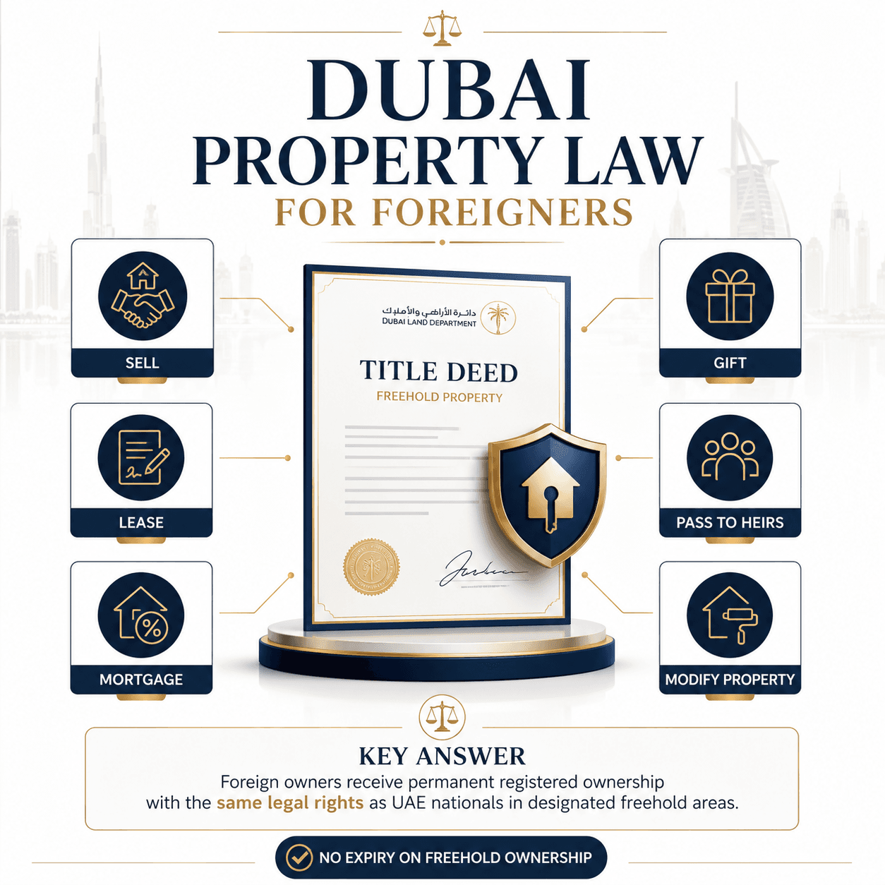 What rights does Dubai property law give foreigners? Infographic explaining ownership rights including selling, leasing, gifting, inheriting, mortgaging, and modifying property.