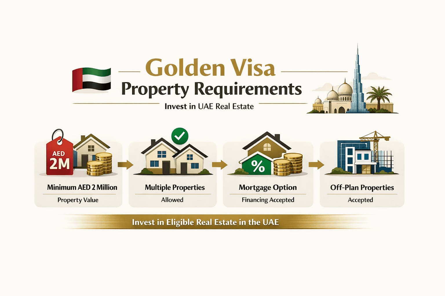Golden Visa UAE property requirements showing 2 million AED investment eligibility rules